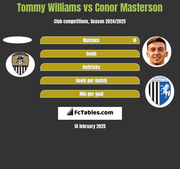 Tommy Williams vs Conor Masterson h2h player stats