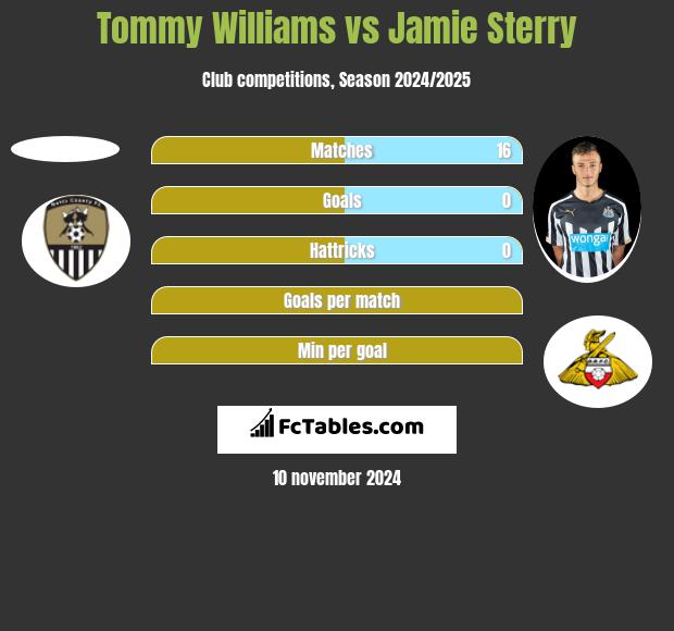 Tommy Williams vs Jamie Sterry h2h player stats