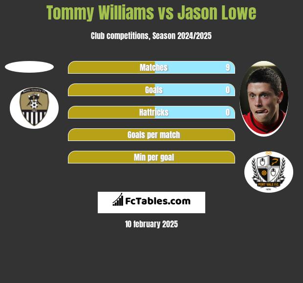 Tommy Williams vs Jason Lowe h2h player stats