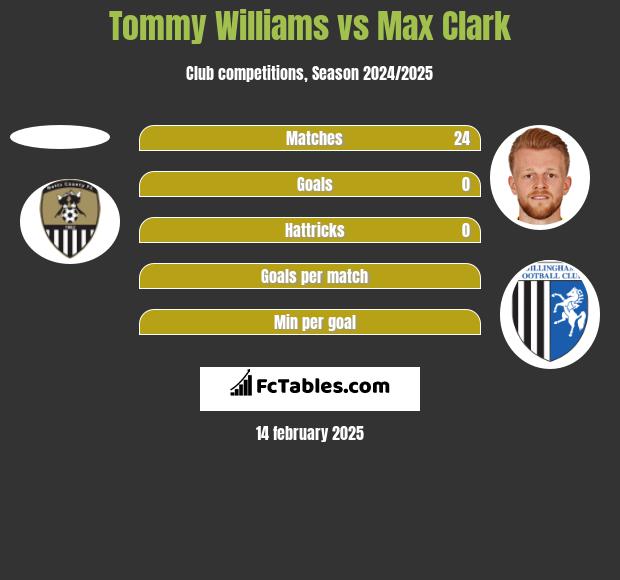 Tommy Williams vs Max Clark h2h player stats