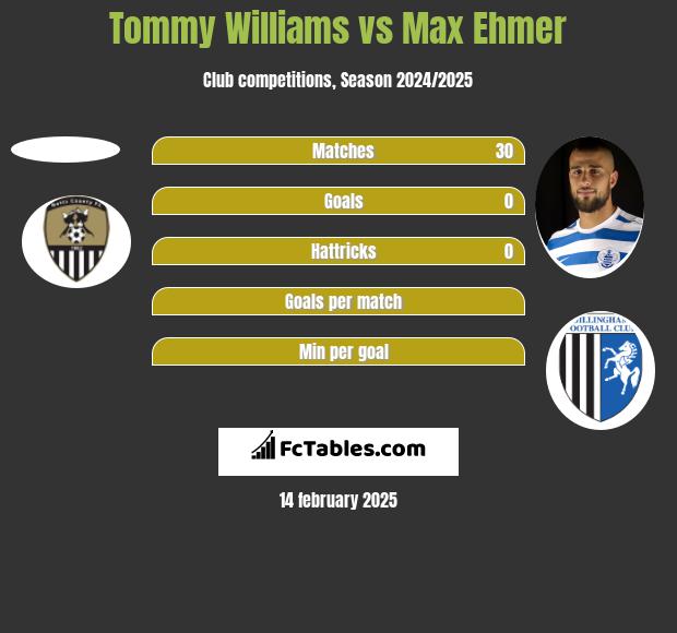 Tommy Williams vs Max Ehmer h2h player stats