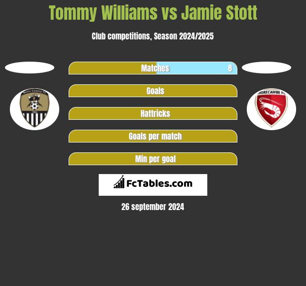 Tommy Williams vs Jamie Stott h2h player stats