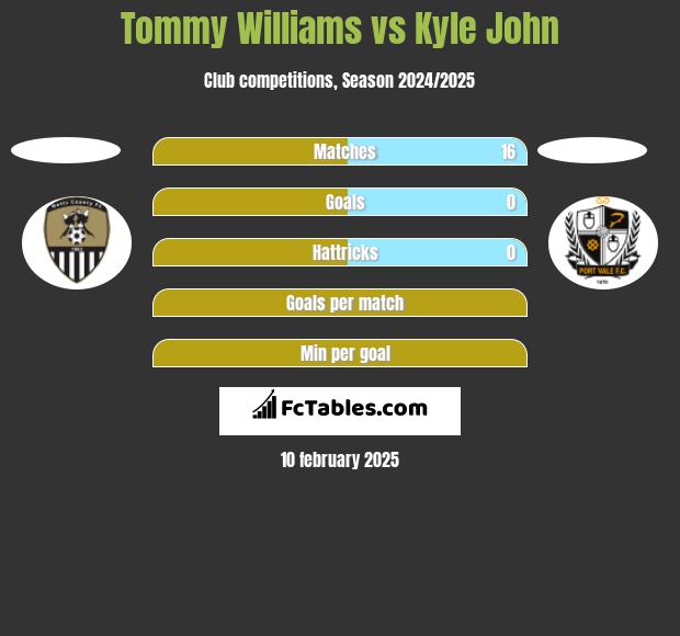 Tommy Williams vs Kyle John h2h player stats