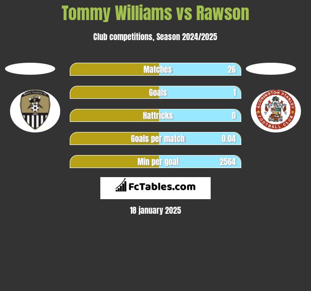 Tommy Williams vs Rawson h2h player stats