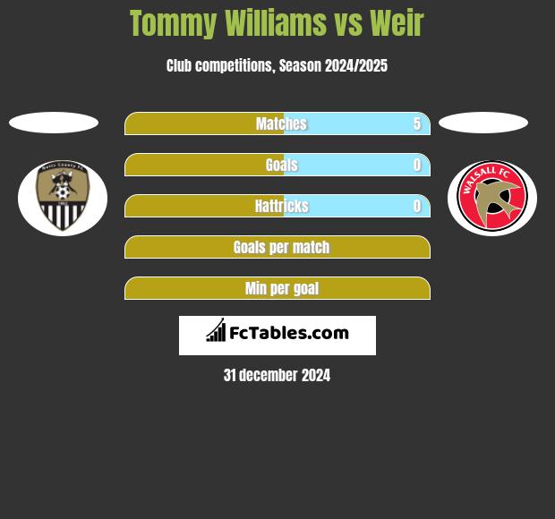 Tommy Williams vs Weir h2h player stats