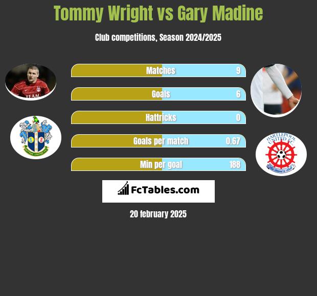 Tommy Wright vs Gary Madine h2h player stats