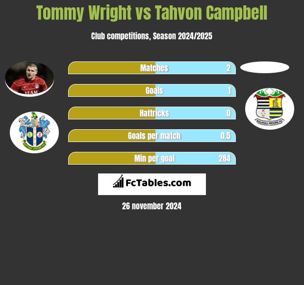 Tommy Wright vs Tahvon Campbell h2h player stats