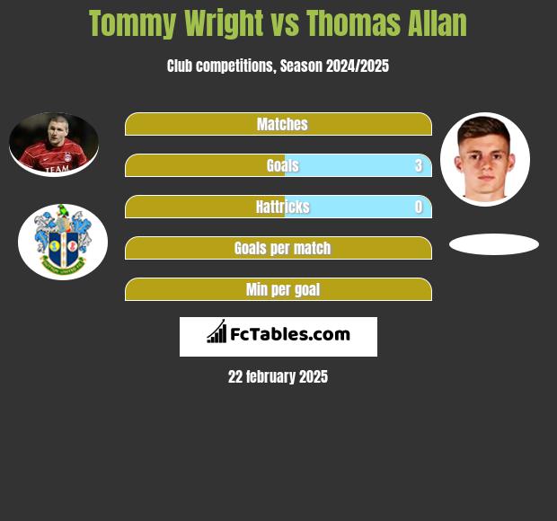 Tommy Wright vs Thomas Allan h2h player stats