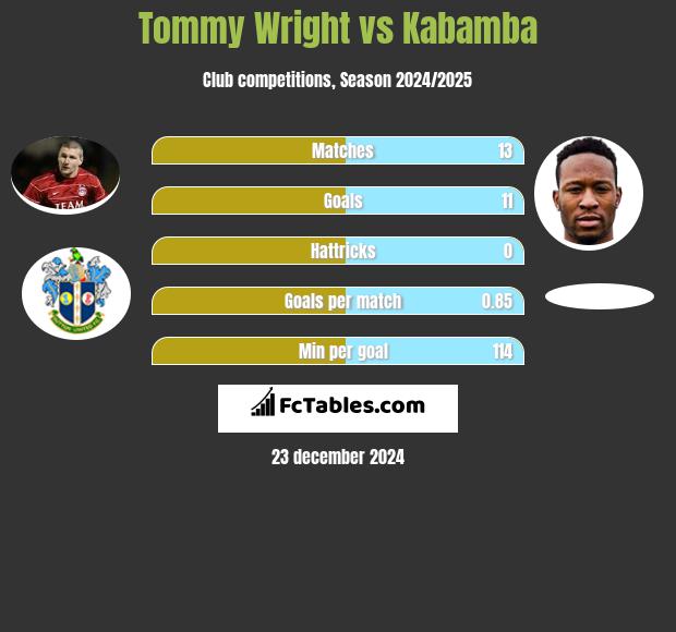 Tommy Wright vs Kabamba h2h player stats