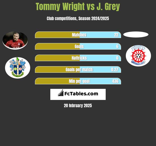 Tommy Wright vs J. Grey h2h player stats