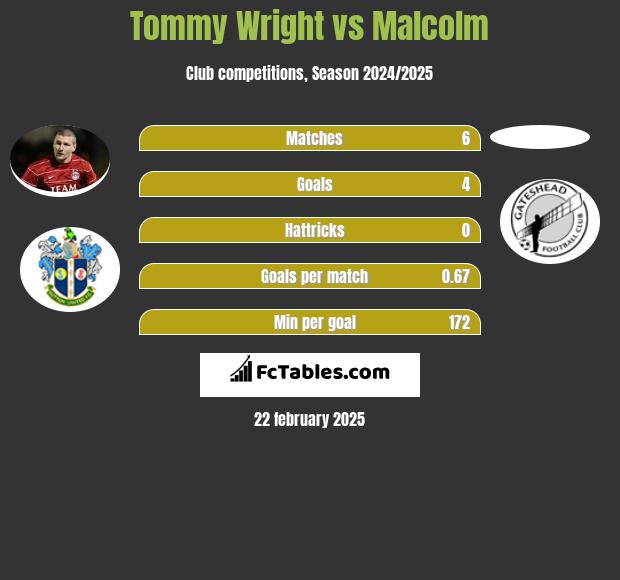 Tommy Wright vs Malcolm h2h player stats