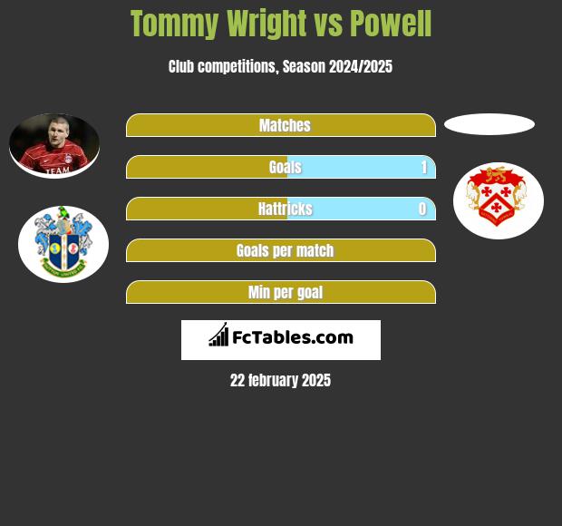 Tommy Wright vs Powell h2h player stats