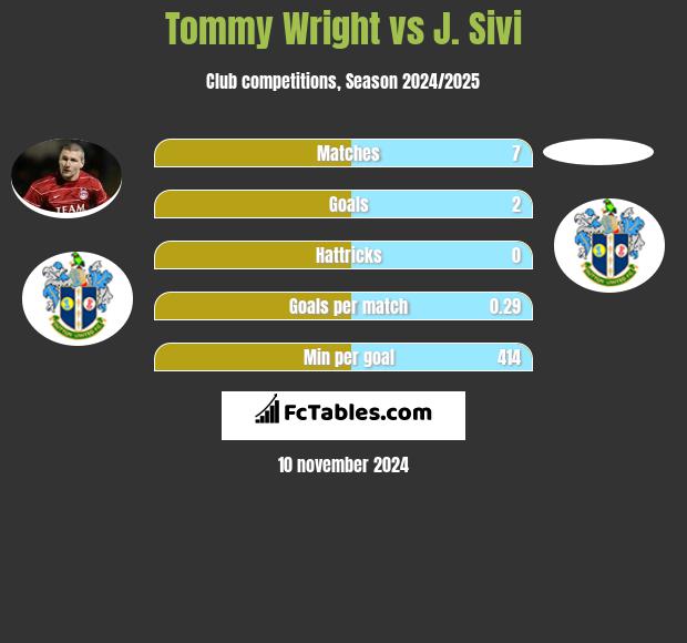 Tommy Wright vs J. Sivi h2h player stats