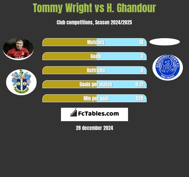 Tommy Wright vs H. Ghandour h2h player stats