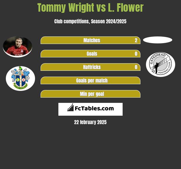 Tommy Wright vs L. Flower h2h player stats