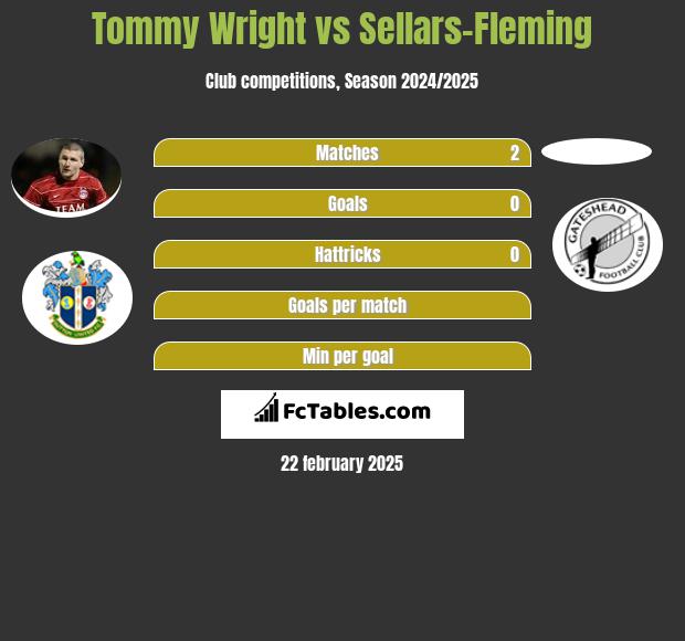 Tommy Wright vs Sellars-Fleming h2h player stats