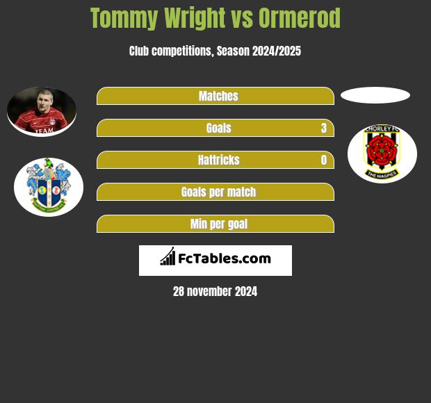 Tommy Wright vs Ormerod h2h player stats