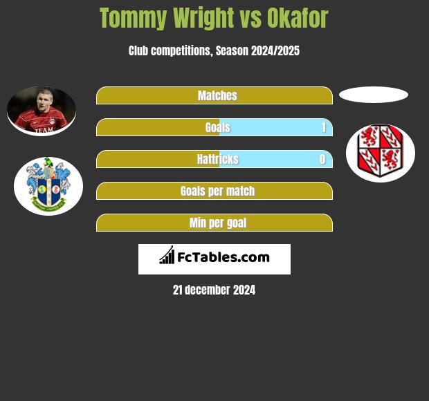 Tommy Wright vs Okafor h2h player stats