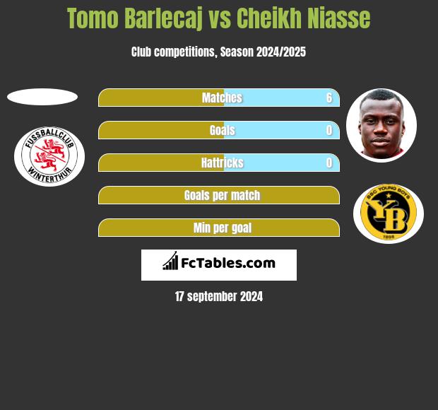 Tomo Barlecaj vs Cheikh Niasse h2h player stats