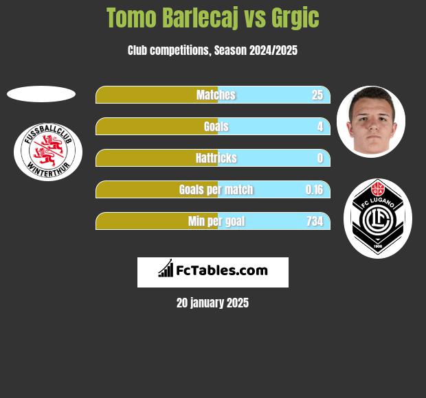 Tomo Barlecaj vs Grgic h2h player stats