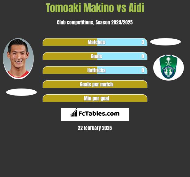 Tomoaki Makino vs Aidi h2h player stats