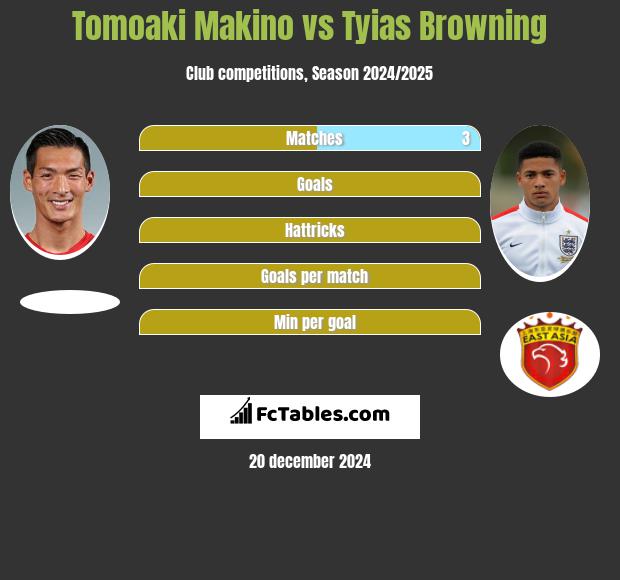 Tomoaki Makino vs Tyias Browning h2h player stats