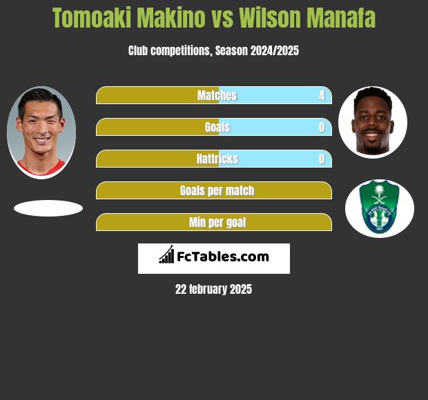 Tomoaki Makino vs Wilson Manafa h2h player stats