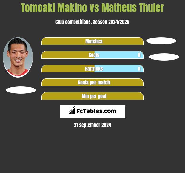 Tomoaki Makino vs Matheus Thuler h2h player stats