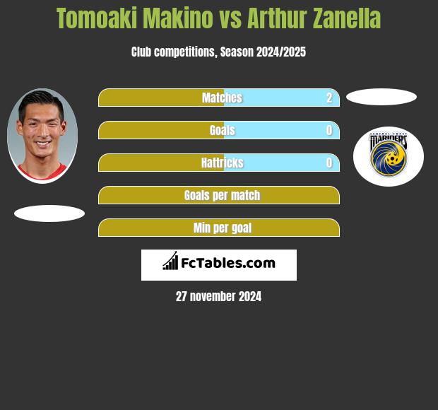 Tomoaki Makino vs Arthur Zanella h2h player stats