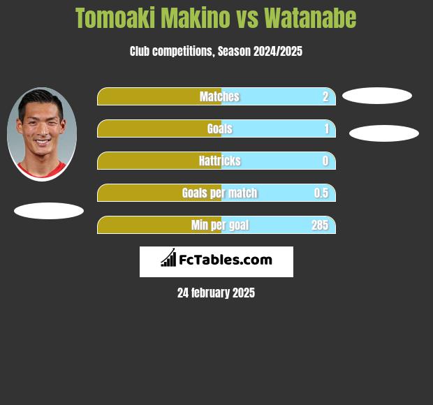 Tomoaki Makino vs Watanabe h2h player stats