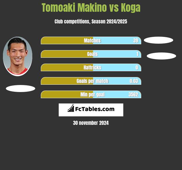 Tomoaki Makino vs Koga h2h player stats