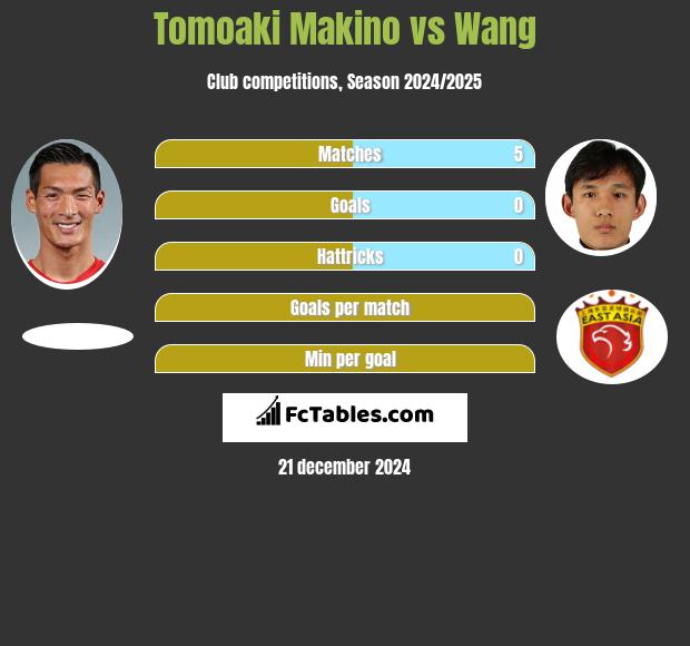 Tomoaki Makino vs Wang h2h player stats