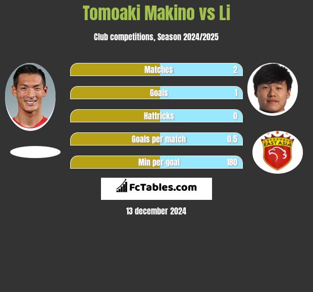 Tomoaki Makino vs Li h2h player stats