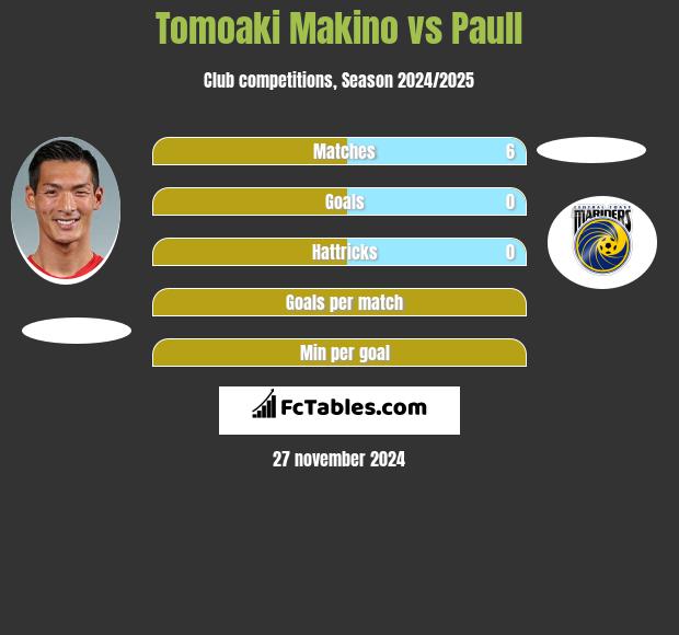 Tomoaki Makino vs Paull h2h player stats