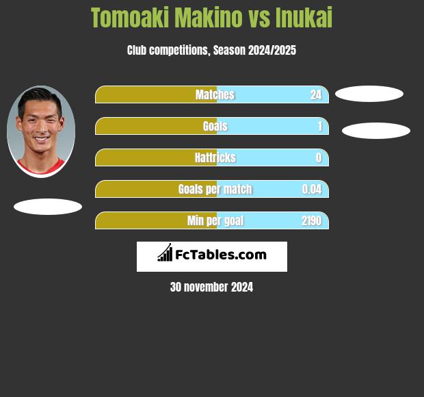 Tomoaki Makino vs Inukai h2h player stats