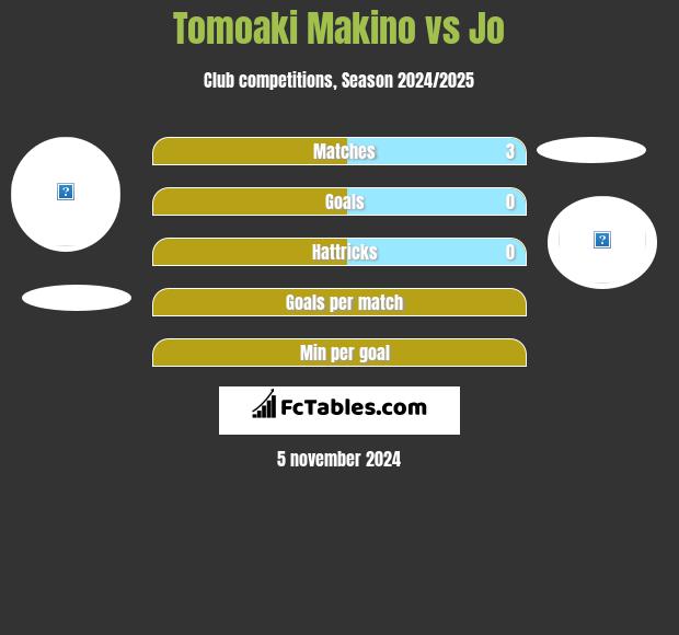 Tomoaki Makino vs Jo h2h player stats