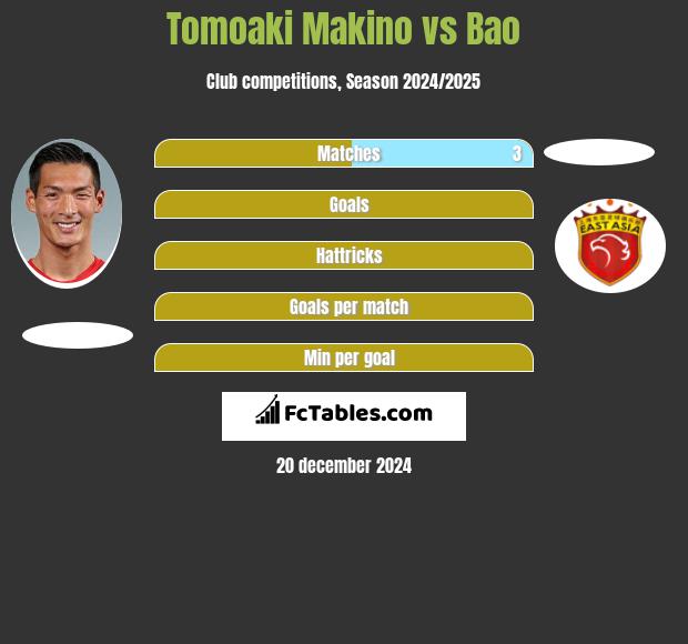 Tomoaki Makino vs Bao h2h player stats