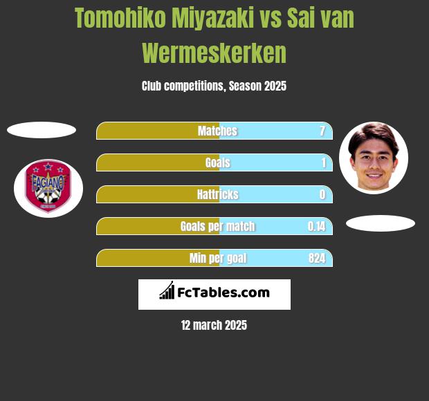 Tomohiko Miyazaki vs Sai van Wermeskerken h2h player stats