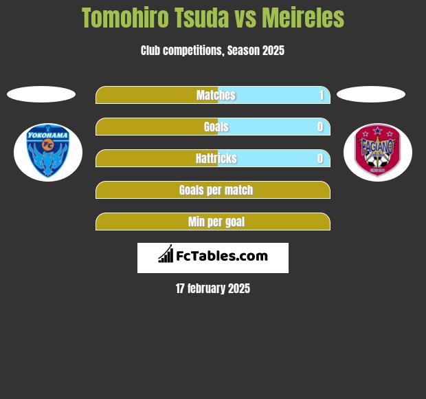 Tomohiro Tsuda vs Meireles h2h player stats