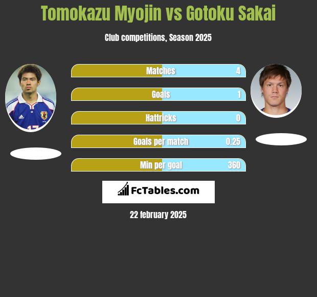 Tomokazu Myojin vs Gotoku Sakai h2h player stats