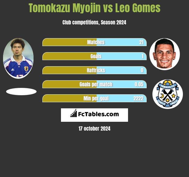 Tomokazu Myojin vs Leo Gomes h2h player stats