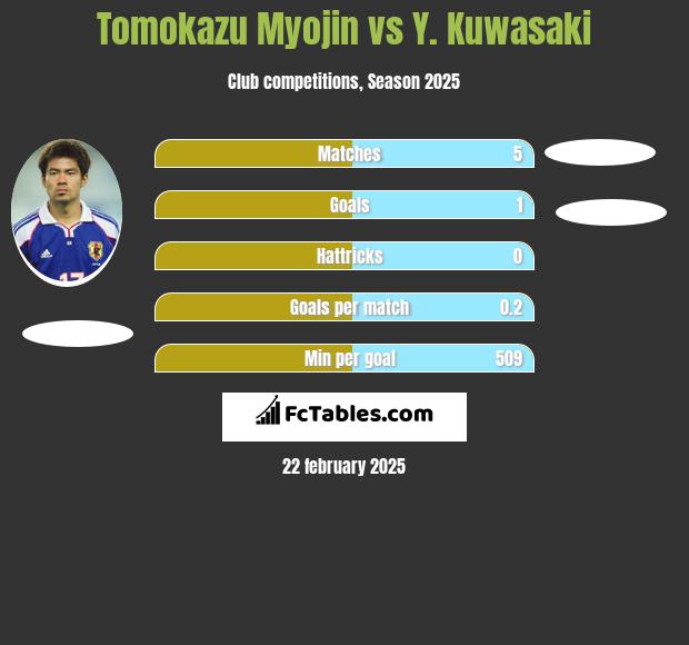 Tomokazu Myojin vs Y. Kuwasaki h2h player stats