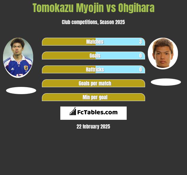 Tomokazu Myojin vs Ohgihara h2h player stats