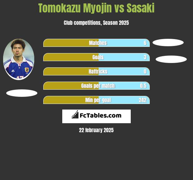 Tomokazu Myojin vs Sasaki h2h player stats