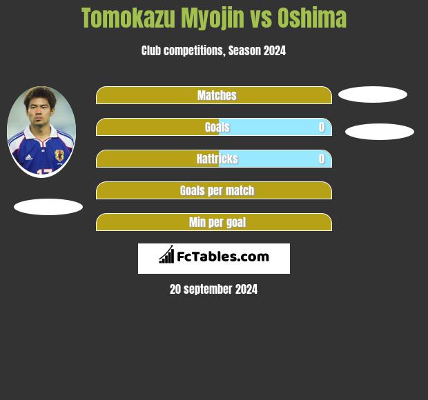 Tomokazu Myojin vs Oshima h2h player stats