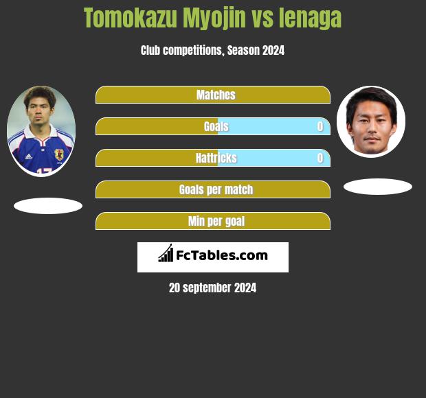 Tomokazu Myojin vs Ienaga h2h player stats