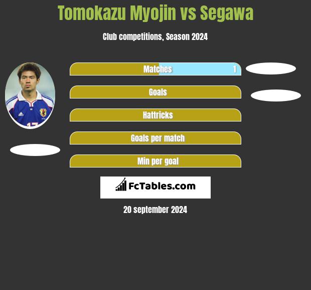 Tomokazu Myojin vs Segawa h2h player stats