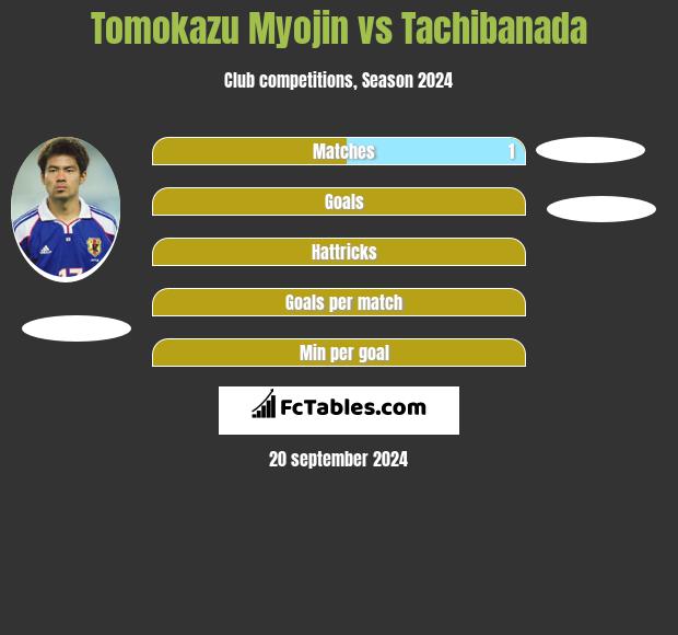 Tomokazu Myojin vs Tachibanada h2h player stats