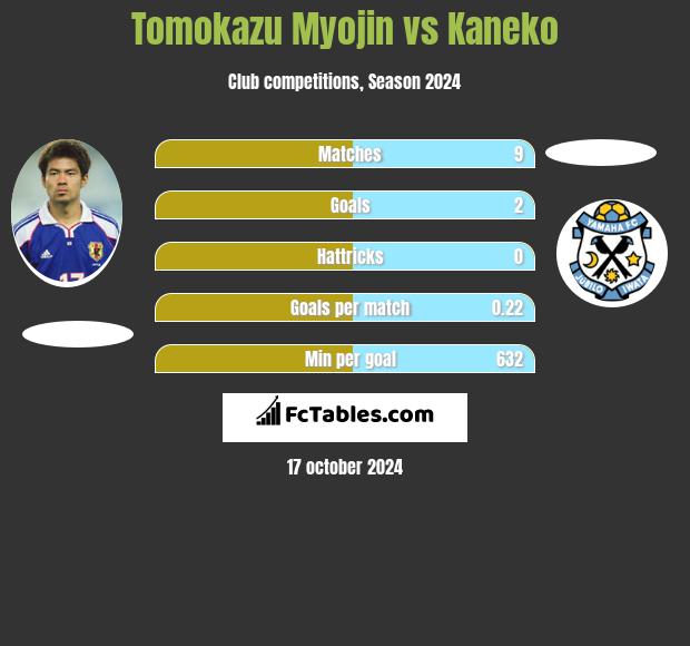 Tomokazu Myojin vs Kaneko h2h player stats