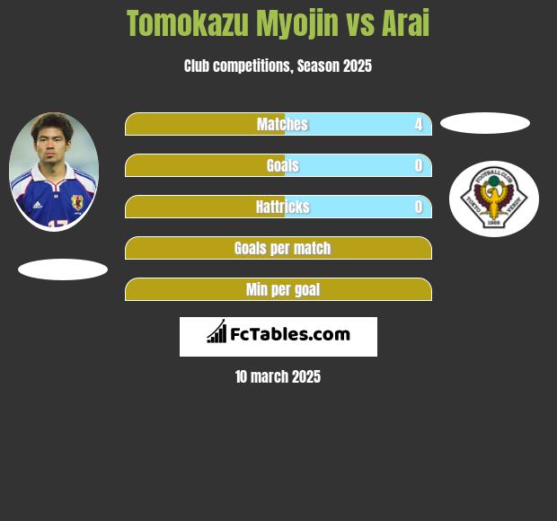 Tomokazu Myojin vs Arai h2h player stats